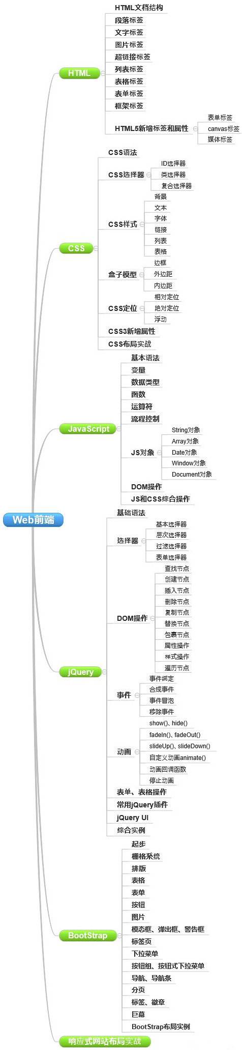 網(wǎng)站制作要學(xué)哪些知識？